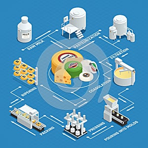 Cheese Production Factory Isometric Flowchart