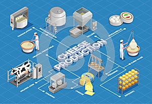 Cheese Production Isometric Flowchart
