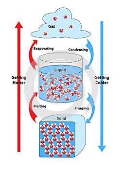Chemical Bonding in Three States of Matter