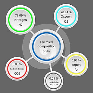 Químico composición de el aire 