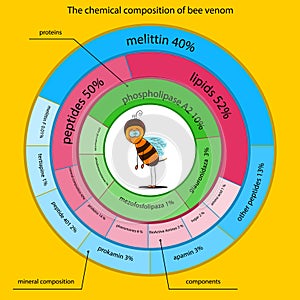 The chemical composition of bee venom