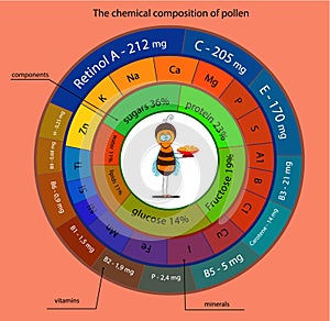 The chemical composition of pollen