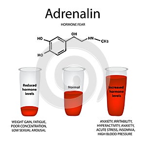 Chemical molecular formula of adrenaline hormone. Hormone fear a