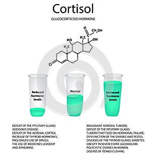 Chemical molecular formula of the hormone cortisol. The hormone of the adrenal glands. Decrease and increase of cortisol.