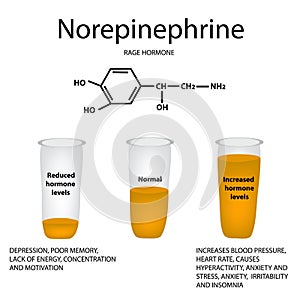 Chemical molecular formula hormone norepinephrine. Hormone rage.