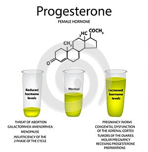 The chemical molecular formula of the hormone progesterone. Female sex hormone. Decrease and increase of progesterone. Infographic