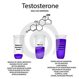 The chemical molecular formula of the hormone testosterone. Male sex hormone. Decrease and increase of testosterone. Infographics