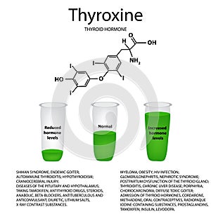 The chemical molecular formula of the hormone thyroxine. Thyroid hormone. Decrease and increase of thyroxine. photo
