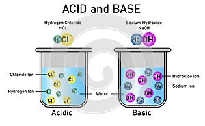 Chemical molecules of acid and base diagram