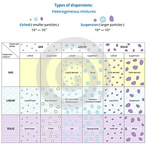 Chemistry diagram of types of dispersions, heterogeneous mixtures. Vector illustration photo