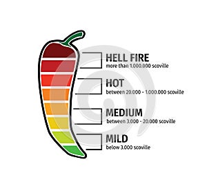 chilli pepper hotness level vector graphic design illustration