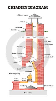 Chimney diagram with educational element description scheme outline concept