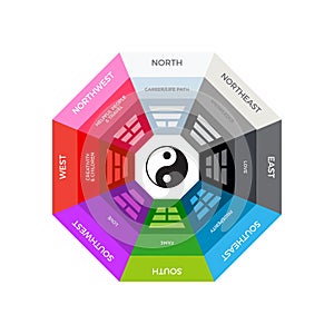 The Chinese Bagua Compass. Isolated Vector Illustration