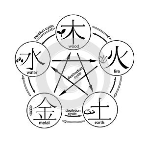Chinese cycle of generation of the five basic elements of the un