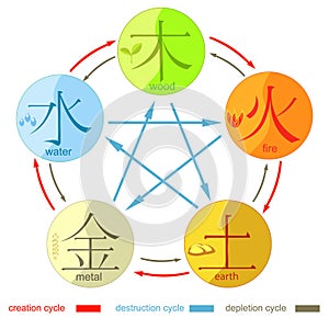 Chinese cycle of generation of the five basic elements of the un
