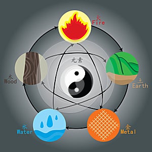 Chinese elements