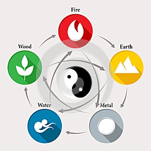 Chinese feng shui astrological symbols, fire, earth, metal, air and wood in a circle with yin yang symbol.