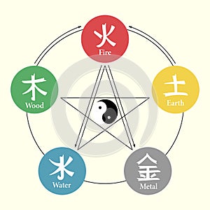 Chinese feng shui symbols, fire, earth, metal, air and wood in a circle with yin yang symbol. Illustration vector