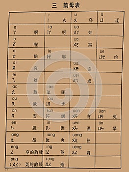 Chinese pinyin, Vowel Table
