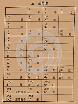 Chinese pinyin, Vowel Table photo