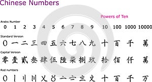 Chinese Numbers photo