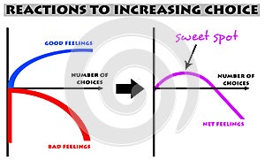 Choice sweet spot