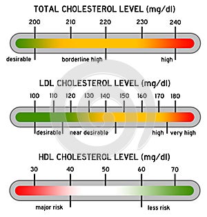 Cholesterol