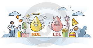 Cholesterol HDL vs LDL character comparison with food example outline concept