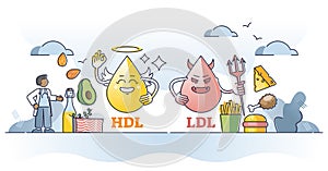 Cholesterol HDL vs LDL character comparison with food example outline concept photo