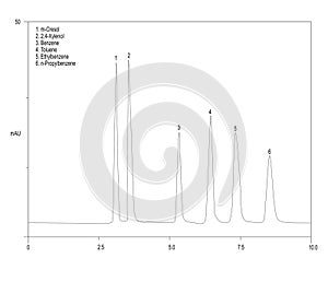 Chromatogram of alkylbenzenes, m-cresol, 2,4-xylenol, benzene, toluene, ethylbenzene, n- propylbenzene