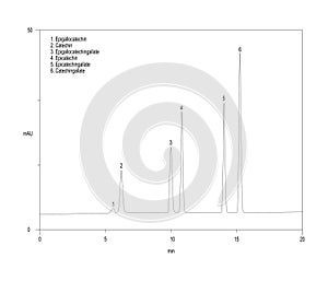 Chromatogram of catechins, epigallocatechin, catechin, epigallocatechingallate, epicatechin, epicatechingallate, catechingallate photo