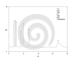 Chromatogram of cations and ethylenediamine, Li, Na, NH4, K, Mg, Ca