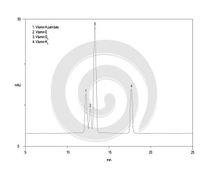 Chromatogram of fat soluble vitamins, vitamin A palmitate, vitamin E, vitamin D3, vitamin K3