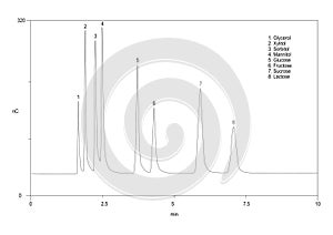 Chromatogram of glycerol, xylitol, sorbitol, mannitol, glucose, gructose, sucrose, lactose