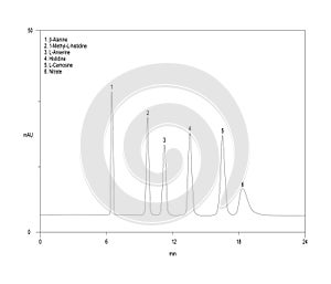 Chromatogram of imidazole dipeptides, alanine, histidine, L-anserine, L-camosine, nitrate