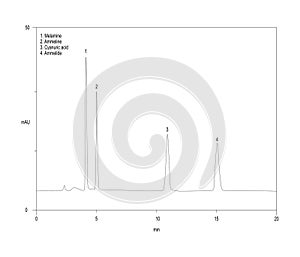 Chromatogram of melamine and related substances