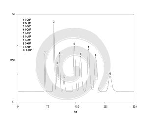 Chromatogram of nucleotides, CMP, UMP, TMP, ADP, GMP