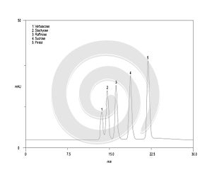 Chromatogram of oligosaccharides in soybean, verbascose, stachyose, raffinose, sucrose, pinitol