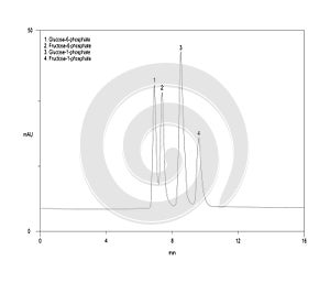 Chromatogram of phosphorylated saccharides