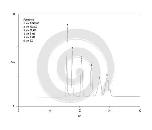 Chromatogram of polystyrene, molecular weigth, 1.090.000, 190.000, 37.900, 9.100, 2.980, 500 photo