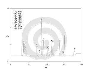 Chromatogram of standart amino acids, Asp, Thr, Ser, Glu, Pro, Gly, Ala, Cys, Val, Met, Ile, Leu, Tyr, Phe, Lys, NH3, His, Arg