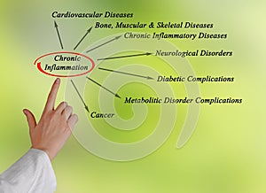 Chronic Inflammation