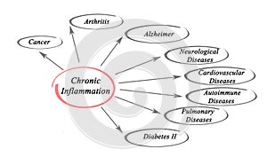 Chronic Inflammation photo