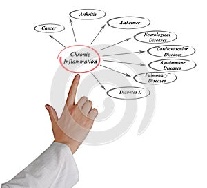 Chronic Inflammation