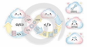 CI CD workflow diagram with cloud icons