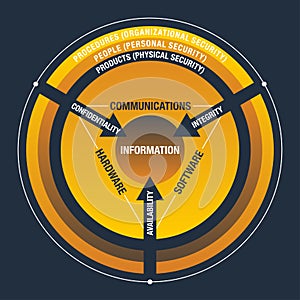 CIA circle- security of Information Systems photo
