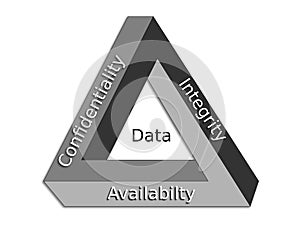 The CIA Triad