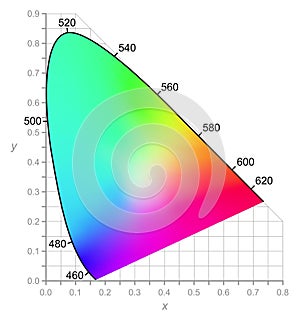 CIE Chromaticity Diagram - colors seen by daylight