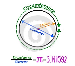 Circle anatomy. Diameter, Radius and Center of the one ring. Pi number 3.14.  Formulas and infinite letter. Educational draw.