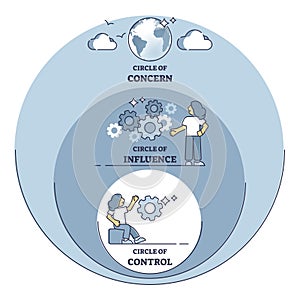 Circle of influence with concern or control model explanation outline diagram